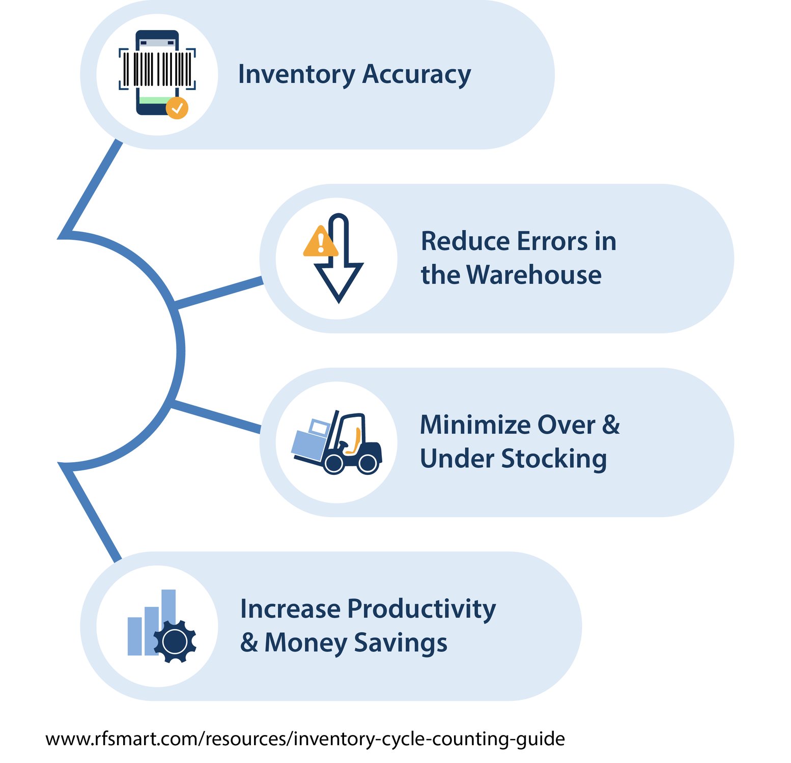 Inventory Cycle Count: The Definitive Guide