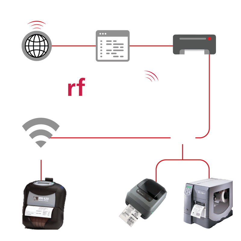 RFS_Print Suite Bridge Label Printing Software (2)-1